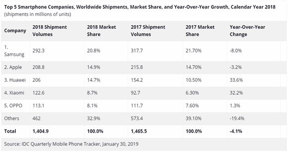 IDC-tallene for smartmobilleveransene og markedsandelene i hele 2017 og 2018. <i>Illustrasjon: IDC</i>