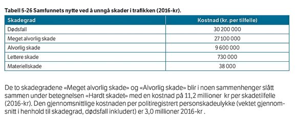 Store kostnader: I Statens vegvesens rapport om konsekvensanalyser av veg- og transportprosjekter estimeres samfunnsøkonomiske kostnader ved ulykker. <i>Ill: Statens vegvesen</i>