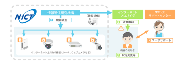 Infografikken beskriver IoT-prosjektet som NICT skal gjennomføre i forkant av OL i Tokyo 2020. <i>Illustrasjon: National Operation Towards IoT Clean Environment (NOTICE)</i>