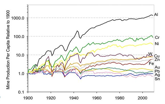 Det globale forbruket av metaller pro capita fra 1900 til 2008. Legg merke til at Y-aksen er logaritmisk. <i>Foto:  Graedel, Pers. Comm. (2015)</i>