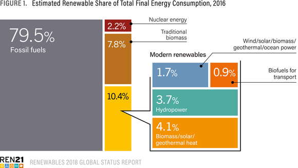 Sammensetning av global strømproduksjon. Kilde: Renewables 2018: Gobal Status Report, www.ren21.net