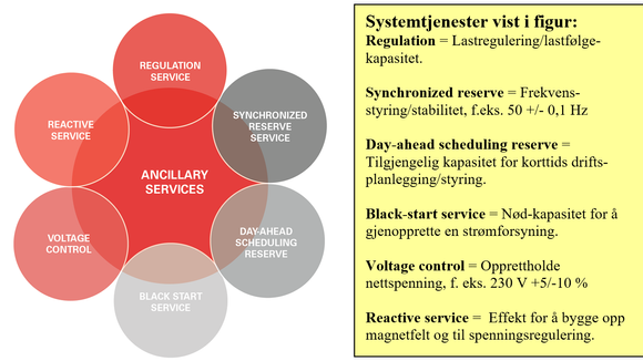 Nødvendige systemtjenester (balanse -og reservekapasitet), i en robust strømforsyning.