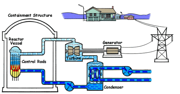 Kokvannsreaktor: Dampen dannes inne i den lukkede kretsen som henter varme fra reaktoren. <i>Foto:  Wikipedia</i>