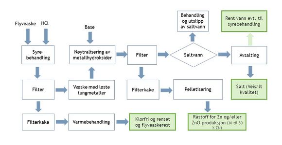 Renser alt: NORSEP-prosessen utvikles av OiW Process På Herøya sammen med Scanwatt. Prosessen framstiller en flyveaskerest som er giftfri og klorfri, og som kan inngå i industriprodukter som betong og skumglass. En forutsetning for dette vil ofte være at klorinnholdet er lavt. Markeder for behandlet og kloridfri flyveaske vil ikke dukke opp over natta. I mellomtiden vil flyveaskeresten kunne blandes med bunnaska og deponeres samen med denne på ordinære deponi beregnet for ikke farlig avfall. De grønne boksene er sluttprodukter fra prosessen. <i>Foto:  OiW</i>