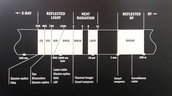 Kamuflasjen gir multispektral beskyttelse, fra UV, det visuelle spektret til nærinfrarødt, kort (0,9-1,7 mikrometer), medium (3-5 μm) og lang (8-12 μm) termisk infrarød, og radar (1-100 gigahertz). <i>Foto: Saab</i>