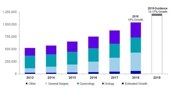 Stadig flere operasjoner gjores med operasjonstoboter. Dette er tall fra hele verden. <i>Foto:  Da Vinci</i>