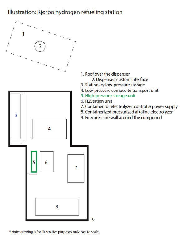 Fyllestasjonen (2), hvor bilister står når de fyller hydrogen, er plassert flere meter unna elektrolysøren og trykkbehodlerne på Uno-X-anlegget. Høytrykkstanken som eksploderte (5) står inne i anlegget, som er bygget med brann- og trykksikre vegger. <i>Foto:  Nel Hydrogen</i>