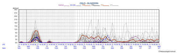 Utrygt for regn: Grafen viser nedbørvarsel i mm, for Oslo fra de 50 medlemmene i ensemblet fra ECMWF. Noen dager er ganske sikkert tørre mens andre på dager varierer nedbøranslagene ganske mye. Dette er god informasjon både for meteorologer og andre brukere av værdata, som kanskje må ta hensyn til en risiko for nedbør. <i>Foto:   Vibeke Thyness</i>