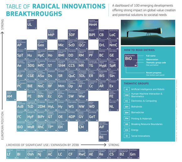 Plakaten viser de 100 kartlagte teknologiene, Europas styrker og sannsynligheten for at teknologiene blir tatt i bruk i betydelig omfang. <i>Faksimile:  Europakommisjonen</i>