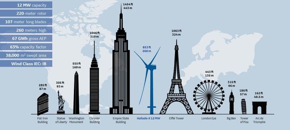GE Renewable Energys store havvindmølle blir nesten like høy som Eiffeltårnet. <i>Illustrasjon:  GE Renewable Energy.</i>