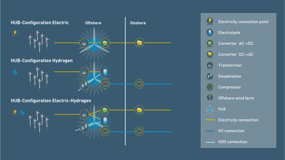 Slik forestiller Energinet seg en kunstig energiøy i Nordsjøen, som skal sende i land strøm og brukes til å handle energi på tvers av markedene i Europa. <i>Illustrasjon:  North Sea Wind Power Hub</i>
