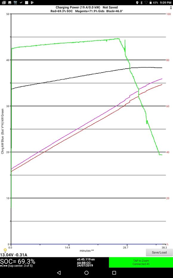 Grafene viser ladingen på Fortum  ladestasjon ved McDonalds Rygge. Den røde streken viser batteriets tilstand (state of charge), mens den grønne viser ladehastigheten. Den sorte streken viser temperaturen, men viser kun tendensen, ikke de faktiske tallene (de står på tekstlinje 2). <i>Skjermbilde:  Leafspy</i>