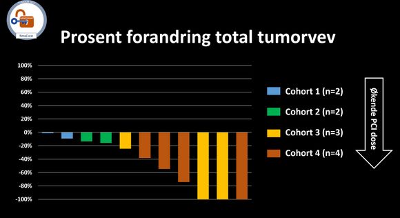 Virker: Resultatet av viser at økende PCI-dose gir økende effekt på kreftsvulsten på pasienter. Hver stolpe representerer er en pasient og resultatene viser hvordan de høyeste dosene har gitt svært god effekt. Null er startpunktet, og ved minus hundre er det svulsten ikke lenger radiologiske detekterbar. <i>Foto:  PCI</i>