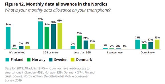 Nordmenn har de dårligste datapakkene i Norden. <i>Illustrasjon:  Global Mobile Consumer Survey 2019, Deloitte</i>
