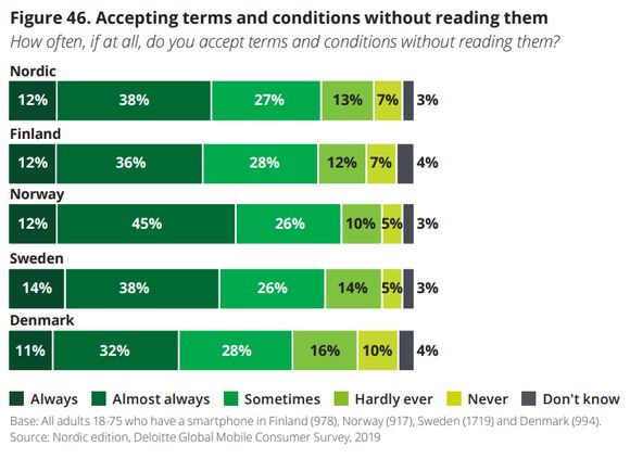 Nordmenn er verstinger på å akseptere brukervilkår uten å lese gjennom først. <i>Illustrasjon:  Global Mobile Consumer Survey 2019, Deloitte</i>