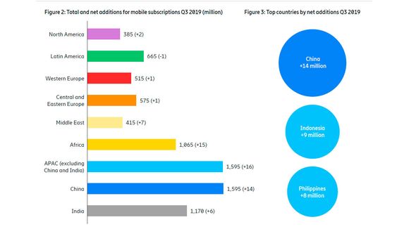 Den største veksten i antall mobilkunder var i tredje kvartal 2019 i Asia. <i>Foto:  Ericsson</i>