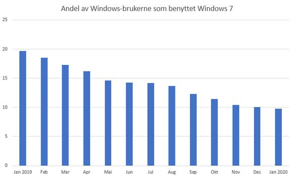 Nedgangen i bruken av Windows 7 blant digi.no-leserne. Diagrammet viser andelen av Windows-brukerne som benyttet Windows 7 i hver måned siden januar 2019. <i>Illustrasjon:  digi.no</i>