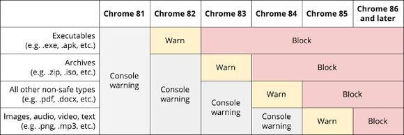 Tidslinjen for advarsler og blokkering av usikre nedlastinger i fremtidige Chrome-versjoner. <i>Foto:  Google</i>