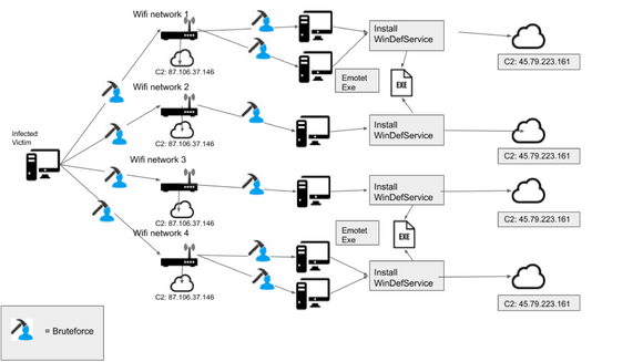 Illustrasjon av hvordan den nye wifi-modulen til Emotet fungerer. <i>Foto:  Binary Defense</i>
