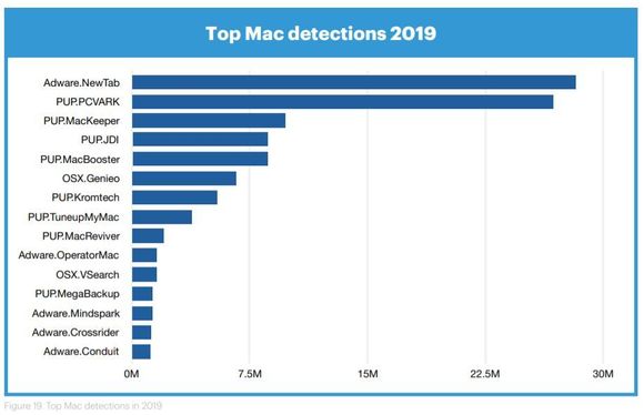 Oversikt over de mest utbredte truslene på Mac-plattformen. <i>Foto:  Malwarebytes Labs.</i>