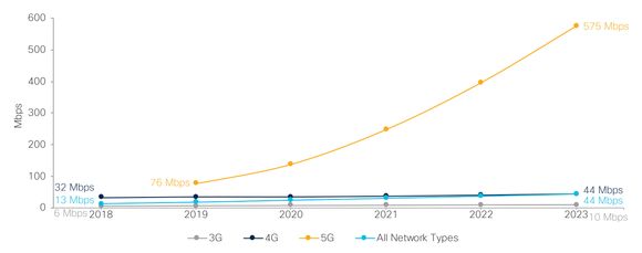 Denne figuren viser at forskjellen mellom hastigheten i 5G-nettet og den gjennomsnittlige hastigheten i alle mobilnett vil øke til 13 ganger i løpet av de neste tre årene. <i>Foto: Cisco Annual Internet Report, 2018–2023</i>