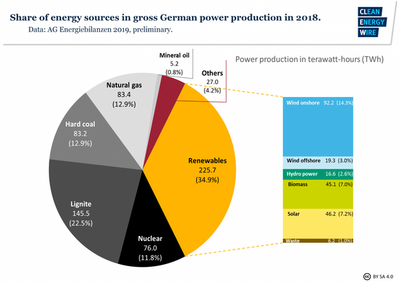 2018: Dette kakediagrammet viser status for ulike energikilder i Tyskland i 2018. Andelen av fornybare kilder har økt kraftig og utgjorde 34,9 %. Spe-sielt vindkraft på land er blitt stort, mens det er ventet at havvind vil øke de neste fem årene i tillegg til solkraft.