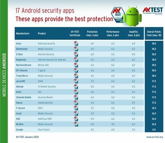 Tabell over resultatene i AV-Tests test av forbrukerrettede sikkerhetsapper til Android våren 2020. <i>Illustrasjon: AV-Test</i>
