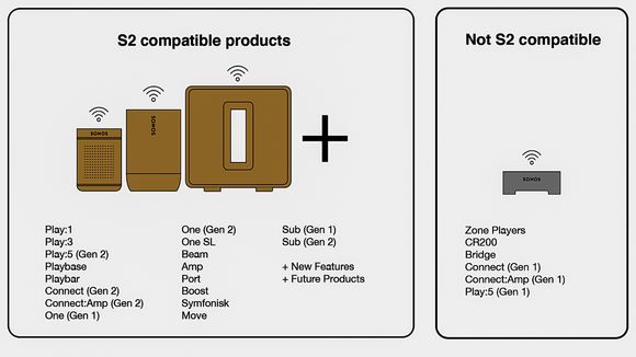 Nye og gamle: Sonos-produktene i brunt er de som kan være med videre i den nye S2-appen hvor de får den nye funksjonaliteten. De andre må være på dagens app hvor det ikke kommer ny funksjonalitet. <i>Foto:  Sonos</i>