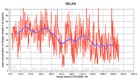 NO2-utslipp i Milano hittil i 2020 <i>Illustrasjon:  CAMS</i>