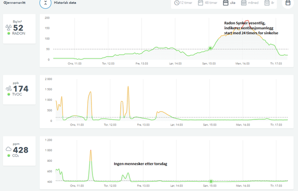 Overvåkning av radon, TVOC og CO2 <i>Skjermbilde:  Tommy Hagenes</i>