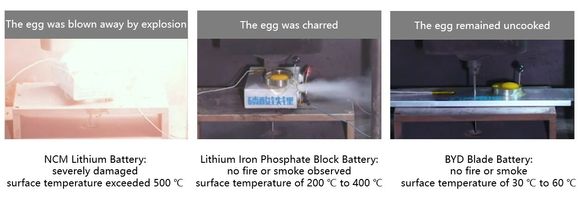 Slik har BYD eggtestet tradisjonelle elbilbatterier mot Blade Battery. <i>Foto: BYD</i>