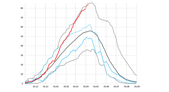 Den røde linjen viser snømagasinene i Norge denne vinteren. Den øverste svarte linjen viser den største snømengden mål de siste 20 årene, mens den tykke svarte linjen er gjennomsnittet for årene 1999-2019. <i>Skjermbilde:  NVE</i>