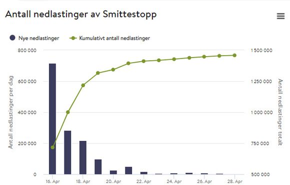 Antallet daglige nedlastinger av Smittestopp-appen bare gått nedover etter den gode starten. <i>Illustrasjon: FHI</i>
