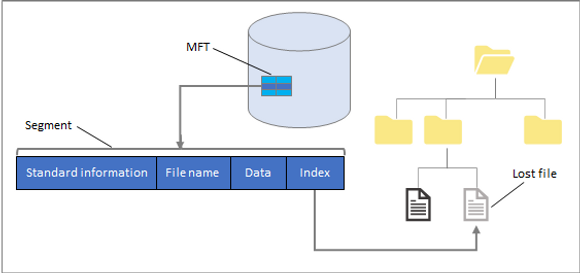 I Segment mode brukes MFT (Master File Table) og FRS (File Record Segment) til å finne igjen slettede filer. <i>Skjermbilde:  Microsoft</i>