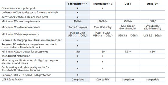Intel har laget denne oversikten over minimumskravene for Thunderbolt 4, Thunderbolt 3, USB4, USB3 og Displayport. <i>Illustrasjon:  Inte</i>