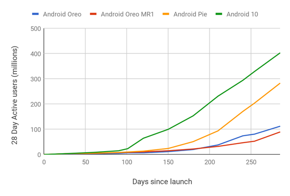 Antallet aktive enheter i perioden etter lanseringen av nye Android-versjoner. <i>Illustrasjon: Google</i>