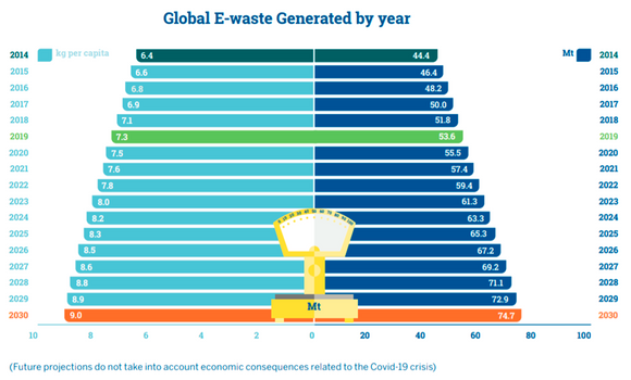Utviklingen i EE-avfall i verden totalt fra 2014, framskrevet til 2030.