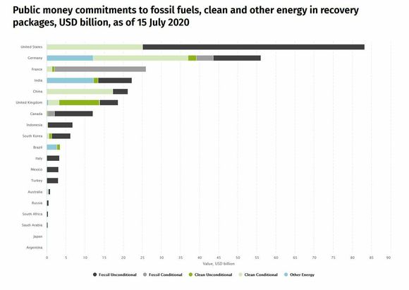 Slik er krisepakkene fordelt, ifølge Energy Policy Tracker. <i>Illustrasjon:  Energy Policy Tracker</i>