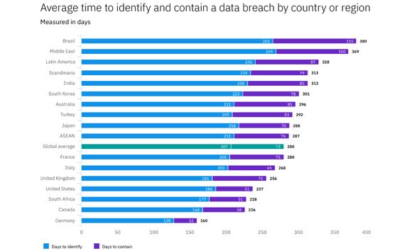 Grafen viser gjennomsnittlig tid på å identifisere og løse databrudd. De nordiske landene er feilaktig omtalt som Skandinavia, men inkluderer altså Finland. <i>Skjermbilde:  IBMs rapport om databrudd</i>