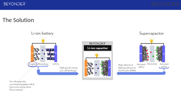 Beyonder kombinerer de gode egenskapene til litium-ionebatteri og superkondensatorer, men bytter ut grafitten med silisium som kan lagre mer energi. Det gir rask lading, lang levetid og god nok energitetthet. <i>Illustrasjon:  Beyonder</i>
