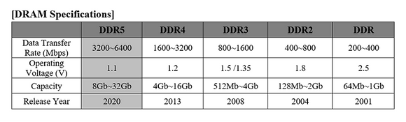 Dataratene som støttes av DDR-minne har blitt doblet for hver generasjon. <i>Foto: SK HYnix</i>