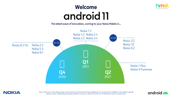 De fleste Nokia-mobiler skal få Android 11, men for noen vil det første skje nærmere sommeren. Med liten skrift skriver HMD Global det ikke alle vil motta oppdateringen straks den har blitt klar, og at tilgjengeligheten vil variere fra region til region. Det anbefales å laste ned oppdateringen via wifi. <i>Foto: HMD Global</i>