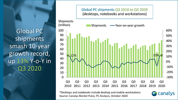 Leveranser og årlig vekst i PC-markedet i perioden 3. kvartal 2010 til 3. kvartal 2020. <i>Illustrasjon:  Canalys</i>