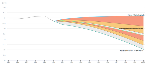 Skal verden oppnå nullutslipp i 2050, må utviklingen de neste ti årene gå i en helt annen retning enn det som er planlagt. <i>Illustrasjon: World Energy Outlook 2020, IEA</i>