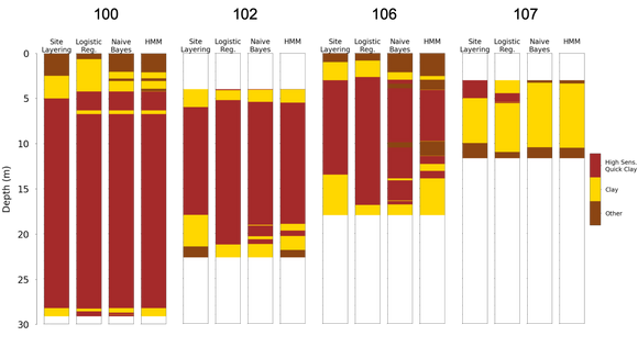 Ulik maskinlæring – nesten likt resultat: Figuren viser hvordan tre ulike maskinlæringsmetoder identifiserer kvikkleire og sensitiv leire ved hjelp av barer fire ulike CPTu-tester (100, 102, 106 og 107). Fasit vises i den første av de fire kolonnene i hver test. Når algoritmene trenes med lokale data, identifiseres leiren med høy nøyaktighet. <i>Illustrasjon:  Sintef</i>