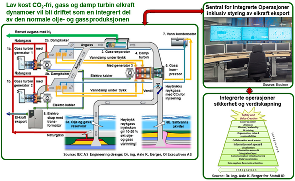 Figuren viser hovedkomponentene til et offshore CO2 utslipsfritt gass og varme elkraftverk. <i>Illustrasjon:  Asle K. Berger og Gunnar Myhr</i>