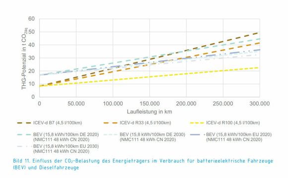 VDIs rapport hevder syntetisk diesel gir svært lavt CO2-utslipp. Men datagrunnlaget får sterk kritikk. <i>Faksimile:  Ökobilanz von Pkws mit verschiedenen Antriebssystemen (2020.10)</i>