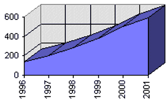 Vekst i antallet mobilbrukere mellom 1996 og 2001.