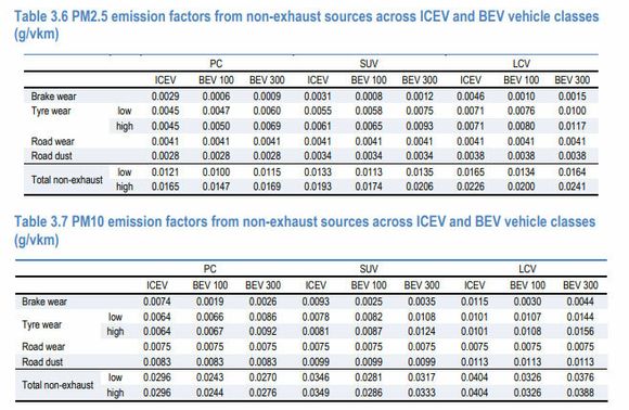 Utslippsfaktorene for BEV100 og BEV300 kalkulert med utgangspunkt i et estimat for vekten på elbiler med rekkevidde på 100 og 300 miles. PM-utslipp for bensin- og dieselbiler er antatt å være likt. <i>Faksimile: NON-EXHAUST PARTICULATE EMISSIONS FROM ROAD TRANSPORT © OECD 2020</i>