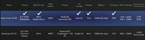 <strong>Oss mot dem:</strong> Xiaomis sammenlikning av Redmi Note 10 5G tilsvarende modell hos Samsung; A 42 5G. Prisen er veldig mye lavere. <i>Foto:  Xiaomi</i>